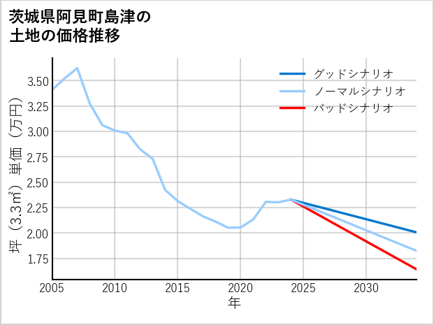 茨城県阿見町島津の土地価格推移