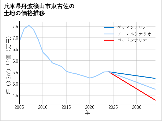 兵庫県丹波篠山市東古佐の土地価格推移