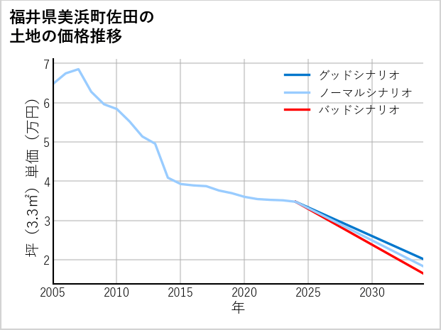 福井県美浜町佐田の土地価格推移