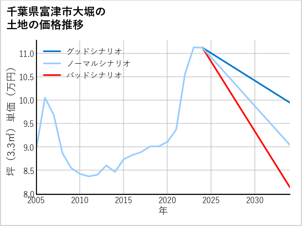 千葉県富津市大堀の土地価格推移