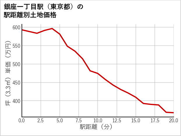 銀座一丁目駅（東京都）の徒歩距離別の土地坪単価