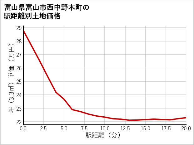 富山県富山市西中野本町の徒歩距離別の土地坪単価