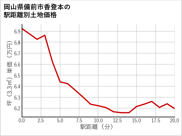 岡山県備前市香登本の徒歩距離別の土地坪単価