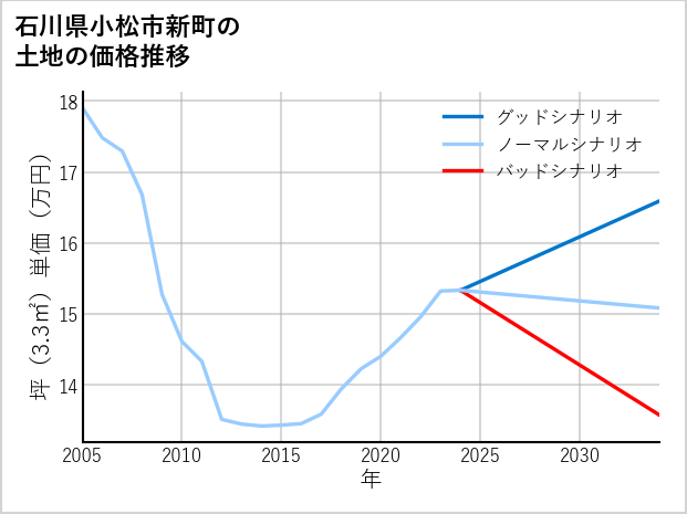 石川県小松市新町の土地価格推移