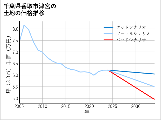 千葉県香取市津宮の土地価格推移