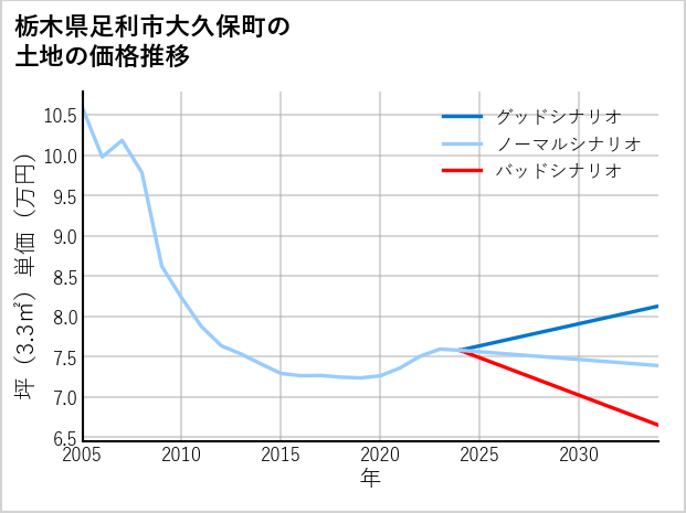 栃木県足利市大久保町の土地価格推移