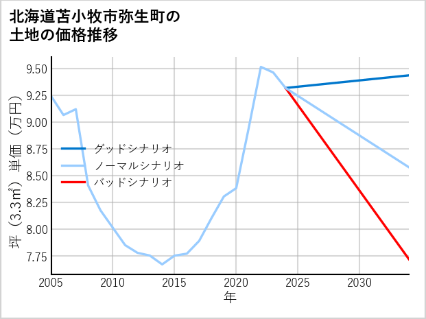 北海道苫小牧市弥生町の土地価格推移