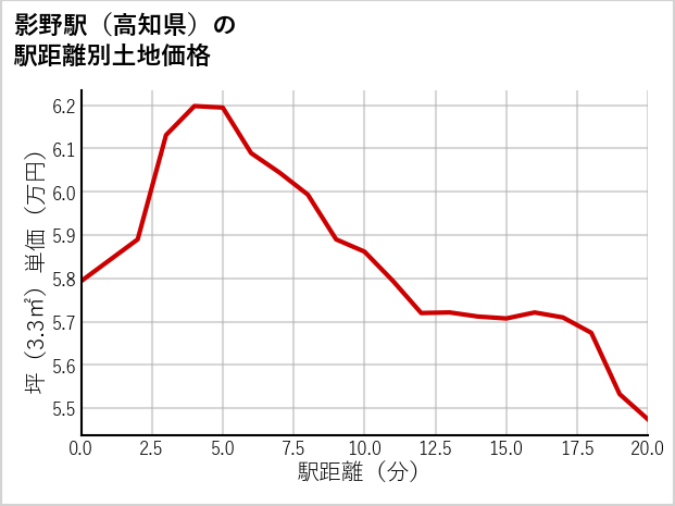 影野駅（高知県）の徒歩距離別の土地坪単価
