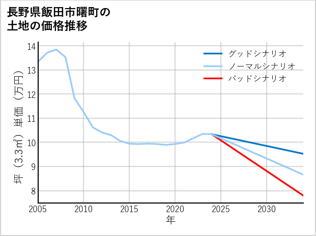 長野県飯田市曙町の土地価格推移