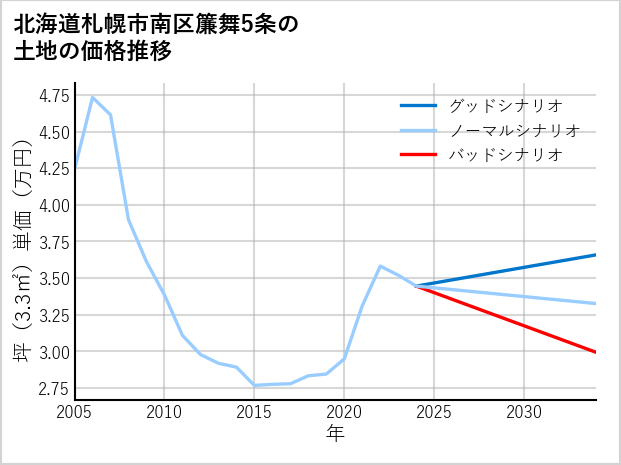 北海道札幌市南区簾舞5条の土地価格推移