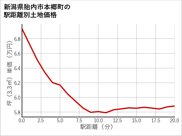 新潟県胎内市本郷町の徒歩距離別の土地坪単価