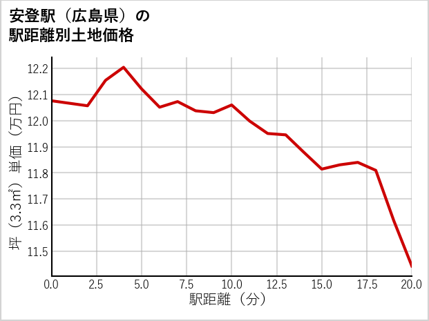 安登駅（広島県）の徒歩距離別の土地坪単価