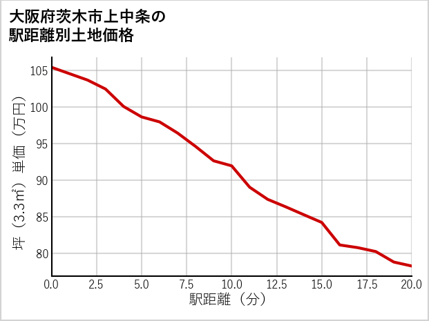 大阪府茨木市上中条の徒歩距離別の土地坪単価