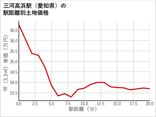 三河高浜駅（愛知県）の徒歩距離別の土地坪単価