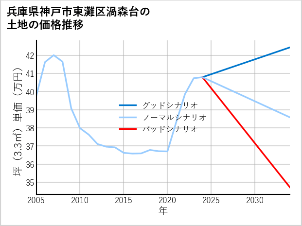 兵庫県神戸市東灘区渦森台の土地価格推移