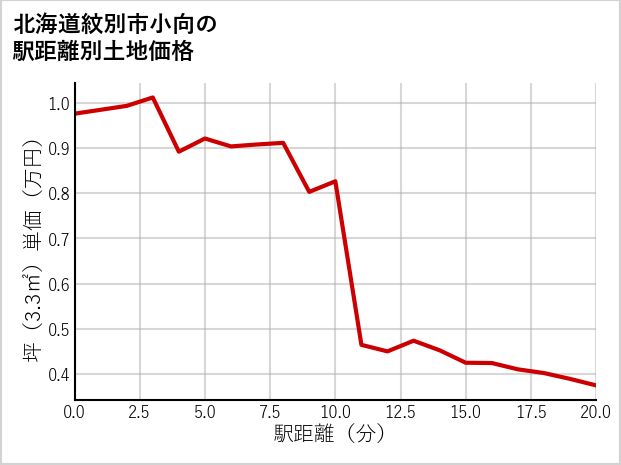 北海道紋別市小向の徒歩距離別の土地坪単価