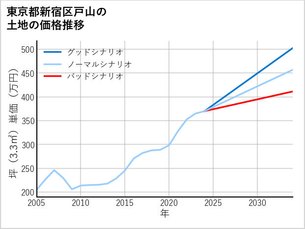 東京都新宿区戸山の土地価格推移