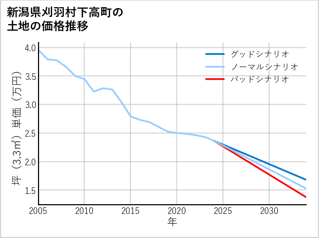 新潟県刈羽村下高町の土地価格推移
