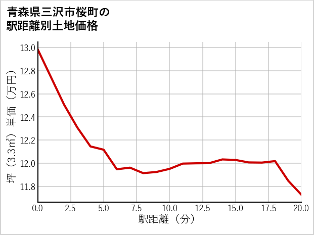 青森県三沢市桜町の徒歩距離別の土地坪単価