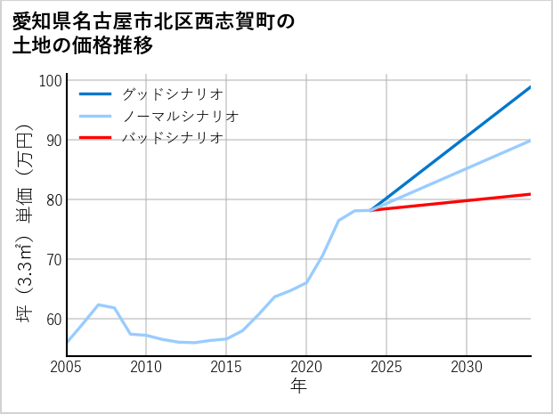 愛知県名古屋市北区西志賀町の土地価格推移