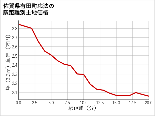 佐賀県有田町応法の徒歩距離別の土地坪単価