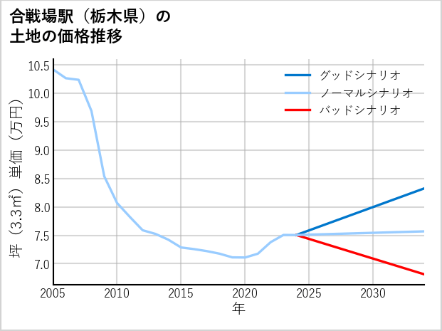 合戦場駅（栃木県）の土地価格推移
