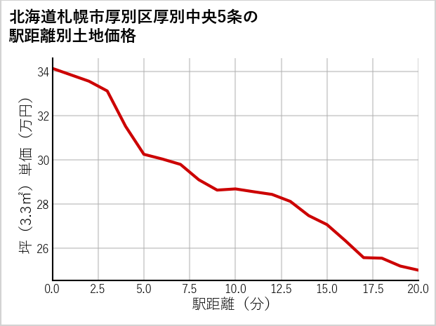 北海道札幌市厚別区厚別中央5条の徒歩距離別の土地坪単価