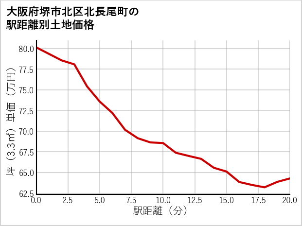 大阪府堺市北区北長尾町の徒歩距離別の土地坪単価