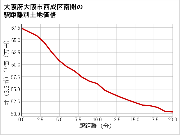 大阪府大阪市西成区南開の徒歩距離別の土地坪単価