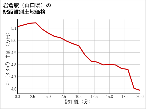 岩倉駅（山口県）の徒歩距離別の土地坪単価