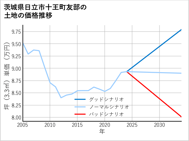 茨城県日立市十王町友部の土地価格推移