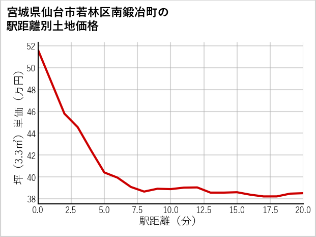 宮城県仙台市若林区南鍛冶町の徒歩距離別の土地坪単価