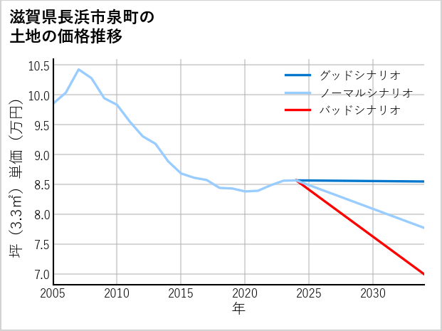 滋賀県長浜市泉町の土地価格推移