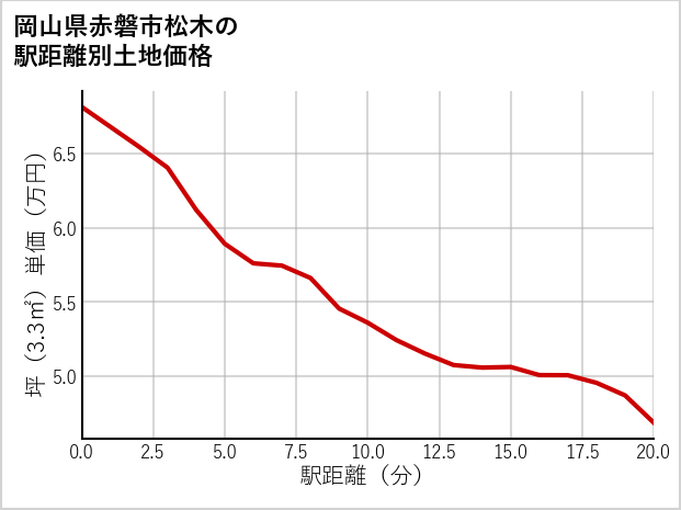 岡山県赤磐市松木の徒歩距離別の土地坪単価