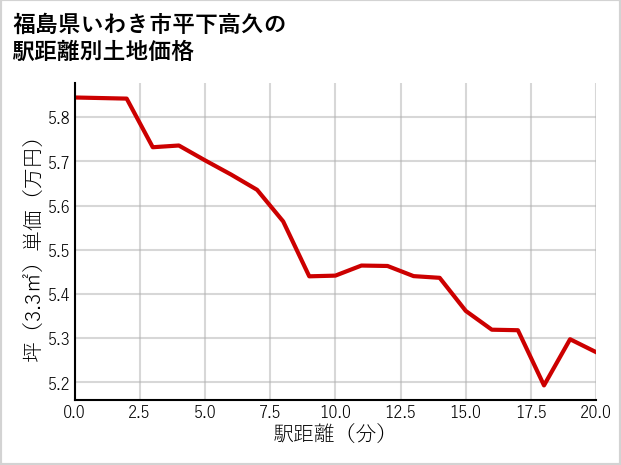 福島県いわき市平下高久の徒歩距離別の土地坪単価