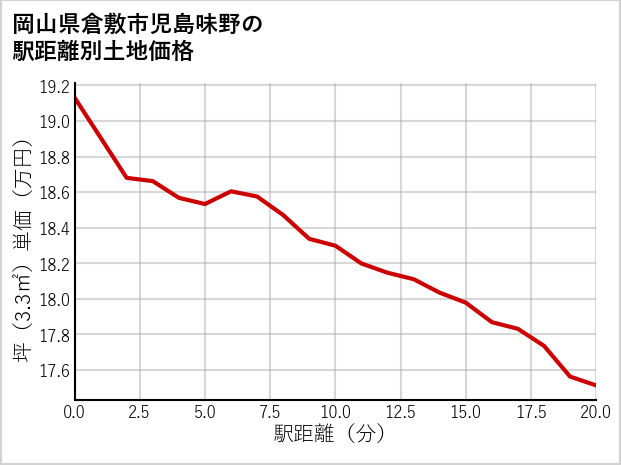 岡山県倉敷市児島味野の徒歩距離別の土地坪単価