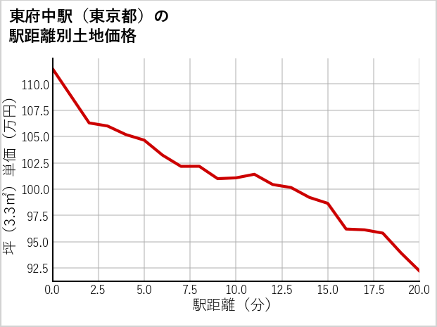 東府中駅（東京都）の徒歩距離別の土地坪単価