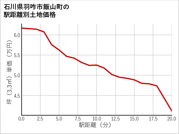 石川県羽咋市飯山町の徒歩距離別の土地坪単価