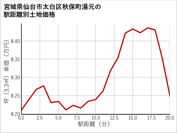宮城県仙台市太白区秋保町湯元の土地価格推移