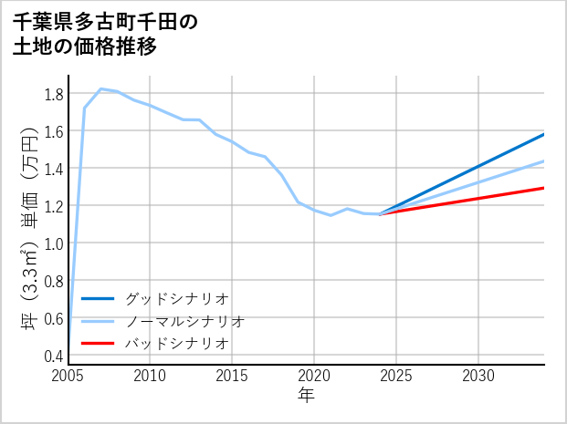 千葉県多古町千田の土地価格推移