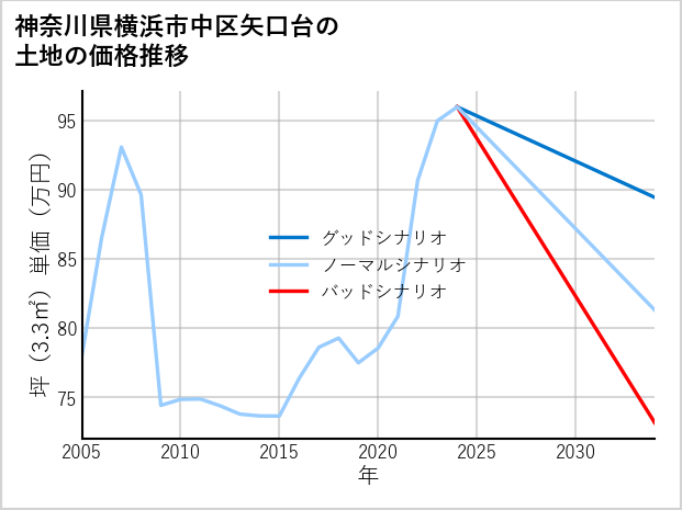 神奈川県横浜市中区矢口台の土地価格推移