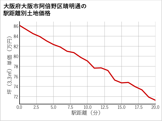大阪府大阪市阿倍野区晴明通の徒歩距離別の土地坪単価