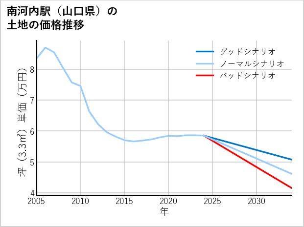 南河内駅（山口県）の土地価格推移