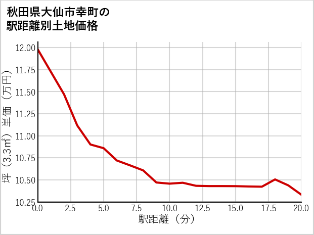 秋田県大仙市幸町の徒歩距離別の土地坪単価