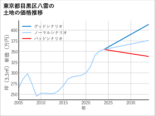 東京都目黒区八雲の土地価格推移