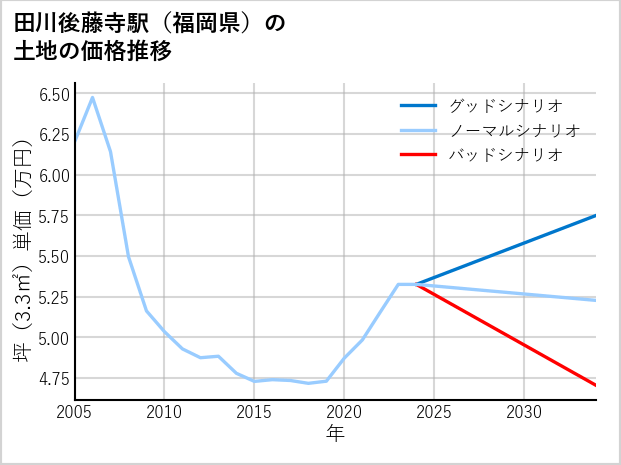 田川後藤寺駅（福岡県）の土地価格推移