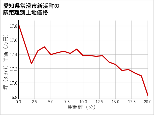 愛知県常滑市新浜町の徒歩距離別の土地坪単価