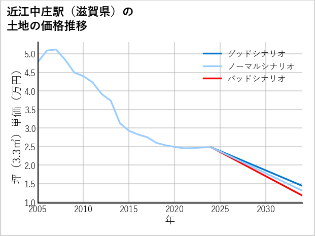 近江中庄駅（滋賀県）の土地価格推移