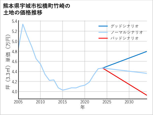 熊本県宇城市松橋町竹崎の土地価格推移