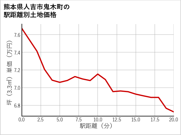 熊本県人吉市鬼木町の徒歩距離別の土地坪単価